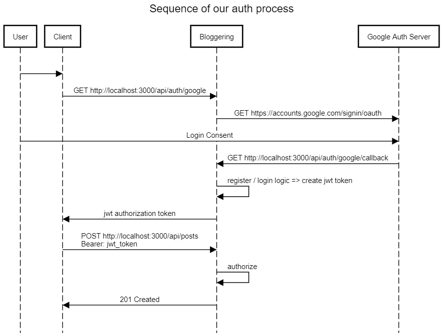 Google OAuth2 Flow